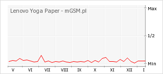 Wykres zmian popularności telefonu Lenovo Yoga Paper