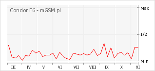 Wykres zmian popularności telefonu Condor F6