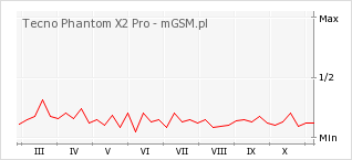 Wykres zmian popularności telefonu Tecno Phantom X2 Pro