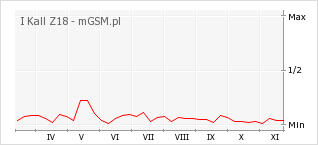 Wykres zmian popularności telefonu I Kall Z18