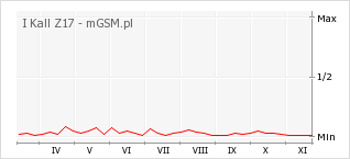 Wykres zmian popularności telefonu I Kall Z17