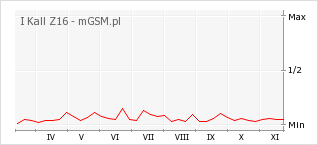 Wykres zmian popularności telefonu I Kall Z16