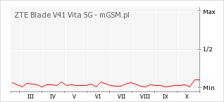 Wykres zmian popularności telefonu ZTE Blade V41 Vita 5G