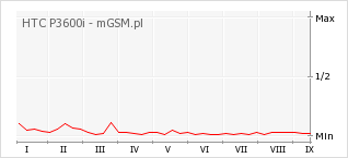 Wykres zmian popularności telefonu HTC P3600i