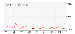 Wykres zmian popularności telefonu I Kall Z15