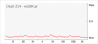 Wykres zmian popularności telefonu I Kall Z14