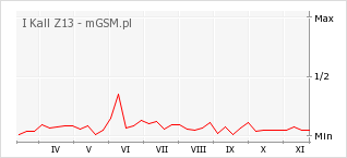 Wykres zmian popularności telefonu I Kall Z13