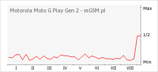 Wykres zmian popularności telefonu Motorola Moto G Play Gen 2