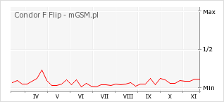 Wykres zmian popularności telefonu Condor F Flip