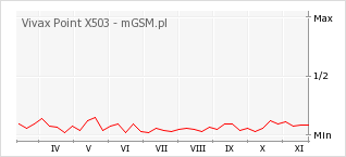 Wykres zmian popularności telefonu Vivax Point X503