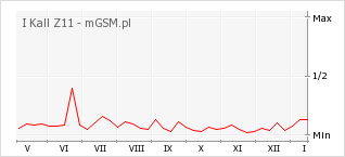 Wykres zmian popularności telefonu I Kall Z11