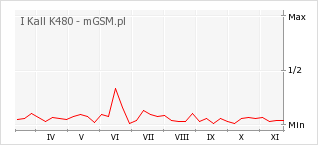 Wykres zmian popularności telefonu I Kall K480