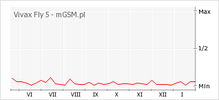 Wykres zmian popularności telefonu Vivax Fly 5