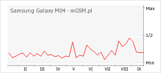 Wykres zmian popularności telefonu Samsung Galaxy M04