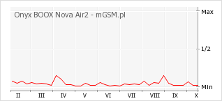 Wykres zmian popularności telefonu Onyx BOOX Nova Air2