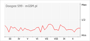 Wykres zmian popularności telefonu Doogee S99