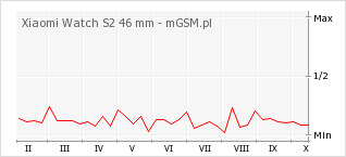 Wykres zmian popularności telefonu Xiaomi Watch S2 46 mm