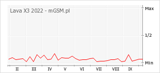 Wykres zmian popularności telefonu Lava X3 2022