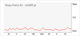Wykres zmian popularności telefonu Vivax Point X2