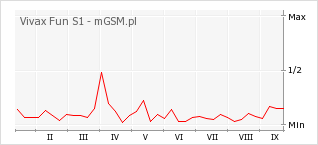 Wykres zmian popularności telefonu Vivax Fun S1
