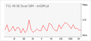 Wykres zmian popularności telefonu TCL 40 SE Dual SIM