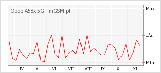 Wykres zmian popularności telefonu Oppo A58x 5G
