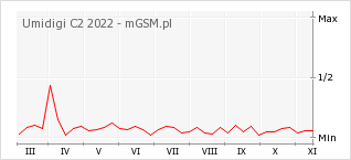 Wykres zmian popularności telefonu Umidigi C2 2022