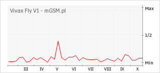 Wykres zmian popularności telefonu Vivax Fly V1