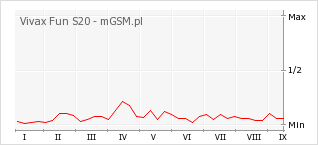 Wykres zmian popularności telefonu Vivax Fun S20