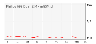 Wykres zmian popularności telefonu Philips 699 Dual SIM