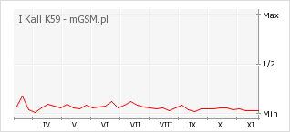 Wykres zmian popularności telefonu I Kall K59