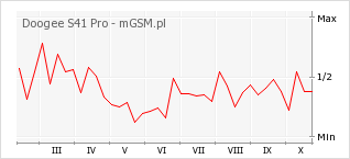Wykres zmian popularności telefonu Doogee S41 Pro