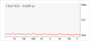 Wykres zmian popularności telefonu I Kall N20