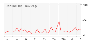 Wykres zmian popularności telefonu Realme 10s