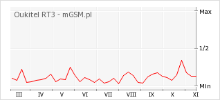 Wykres zmian popularności telefonu Oukitel RT3