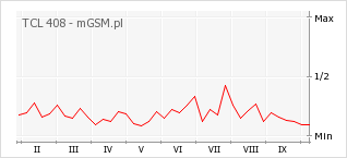 Wykres zmian popularności telefonu TCL 408