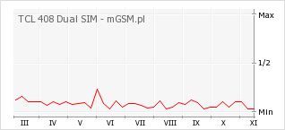 Wykres zmian popularności telefonu TCL 408 Dual SIM