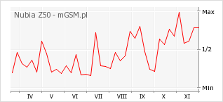 Wykres zmian popularności telefonu Nubia Z50