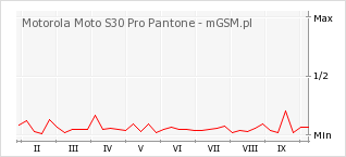 Wykres zmian popularności telefonu Motorola Moto S30 Pro Pantone