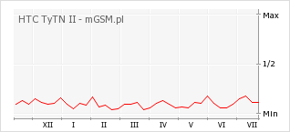 Wykres zmian popularności telefonu HTC TyTN II