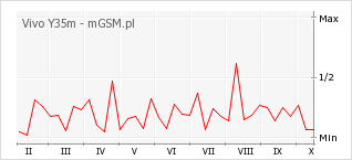 Wykres zmian popularności telefonu Vivo Y35m