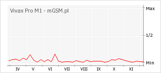 Wykres zmian popularności telefonu Vivax Pro M1