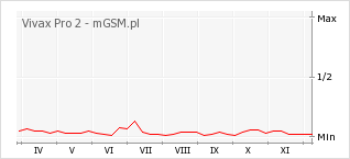 Wykres zmian popularności telefonu Vivax Pro 2