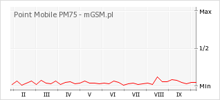 Wykres zmian popularności telefonu Point Mobile PM75