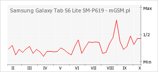 Wykres zmian popularności telefonu Samsung Galaxy Tab S6 Lite SM-P619