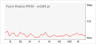Wykres zmian popularności telefonu Point Mobile PM90