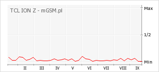 Wykres zmian popularności telefonu TCL ION Z