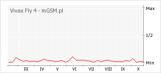 Wykres zmian popularności telefonu Vivax Fly 4