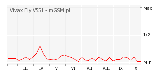 Wykres zmian popularności telefonu Vivax Fly V551