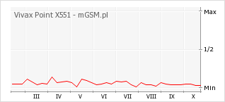 Wykres zmian popularności telefonu Vivax Point X551